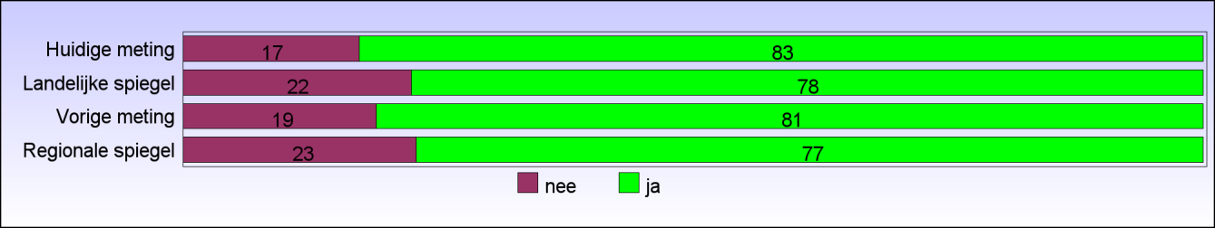 10. Hoort u het op tijd als een zorgverlener op een ander moment komt of uitvalt wegens ziekte of vakantie?