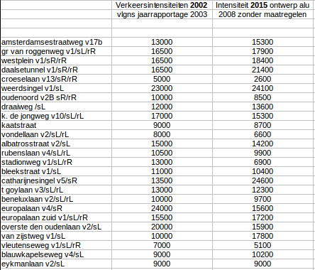 Vergelijking intensiteit 2002 en ontwerp ALU 2008 (zonder maatregelen) Van een forse toename ten opzichte van 2002 is alleen sprake op de Catharijnesingel (wegvak v5/sr) en in mindere mate op het