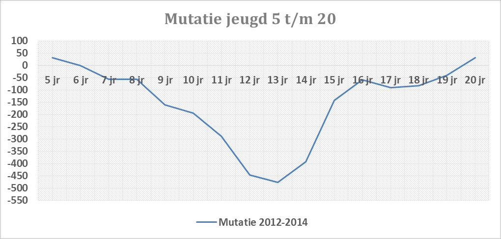 Nederland mutatie