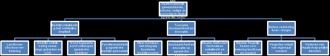 2.3 Ruimte voor Duurzaam Agrarisch Ondernemen Een maatschappelijk gewaardeerde, schone, veilige en economisch sterke agrarische sector Bedrijfsontwikkeling met ruimtelijke kwaliteit Toename