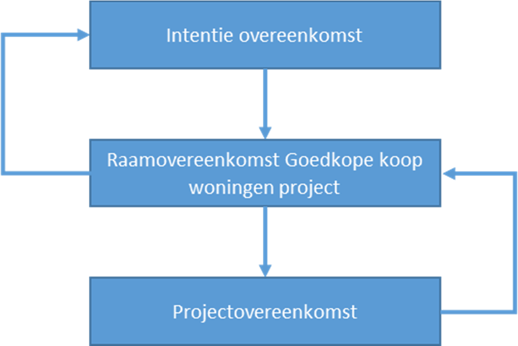 Figuur 6 Contracten schema Intentieovereenkomst Voor de engineeringsfase zal er met alle ketenpartners een intentieovereenkomst gesloten worden waarin ieder bedrijf / individu de intentie uitspreekt