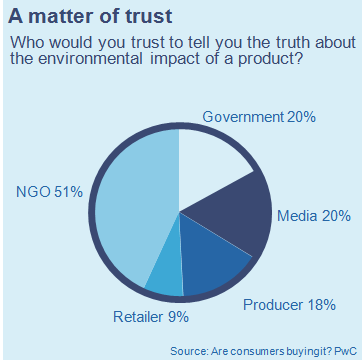 Creeëren van vertrouwen is belangrijk voor aankoop duurzame producten Consumenten vertrouwen een boodschap over duurzaamheid eerder door een NGO dan door een bedrijf.