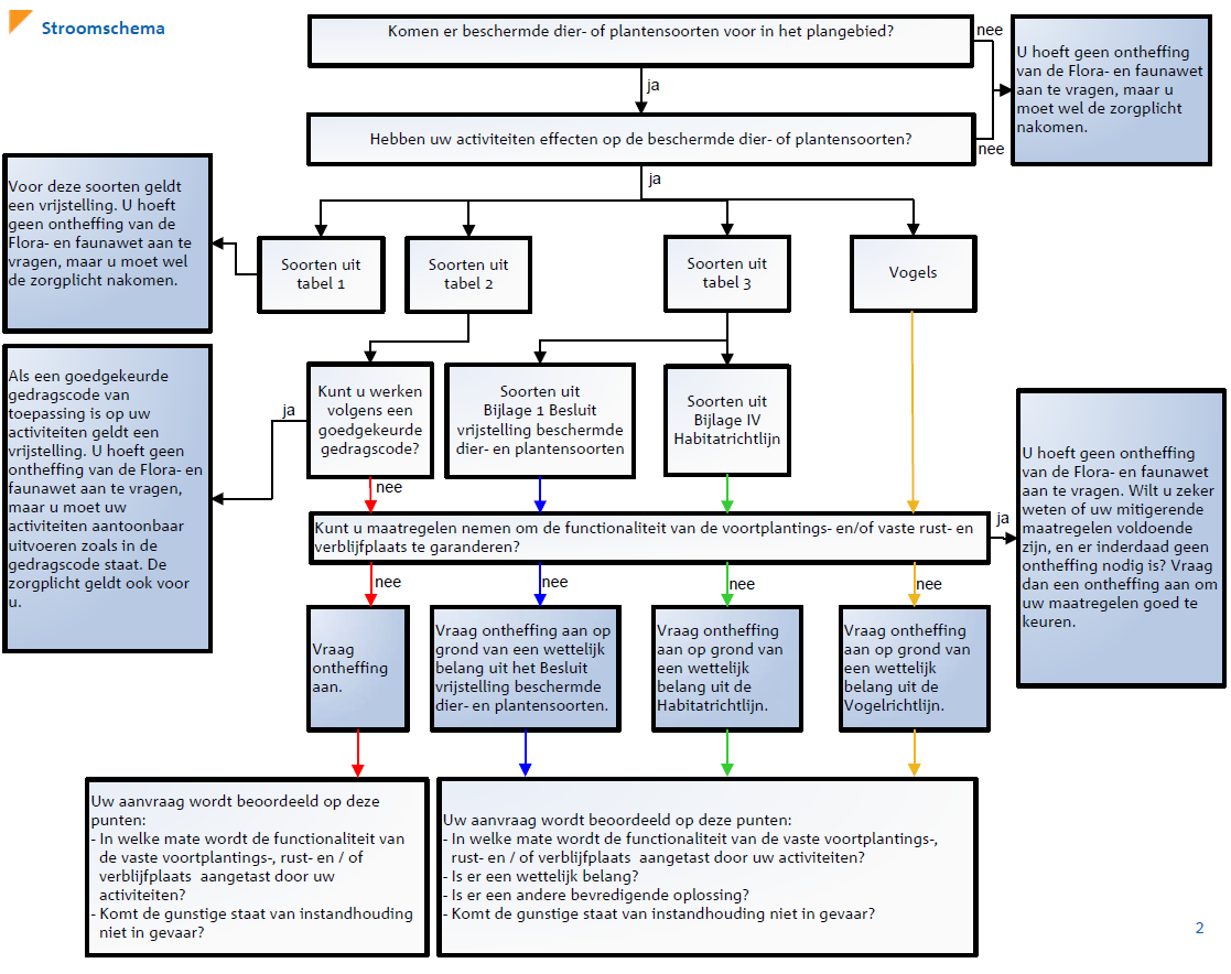 Figuur 2-1 Stroomschema van de stappen, die doorlopen dienen te worden om vast te stellen of er een ontheffingsplicht is voor het uitvoeren van de werkzaamheden. Bron: LNV, 2009.