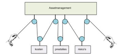 Innovatie in beheer Bepaal de bedrijfswaarden van een object, wat draagt deze bij aan de doelen van de organisatie (politiek, veiligheid, economie, milieu, beschikbaarheid, wet- en regelgeving,