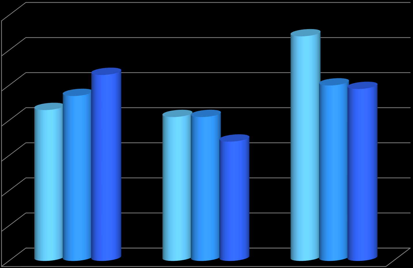 Volwassenen 70% 60% 50% 40% 30% 23-49 jaar 50-64 jaar 65-79 jaar 20% 10% 43% 47% 53% 41% 41% 34% 64% 50% 49% 0% Nederlandse Norm gezond bewegen Fitnorm (minimaal 3x per week 20