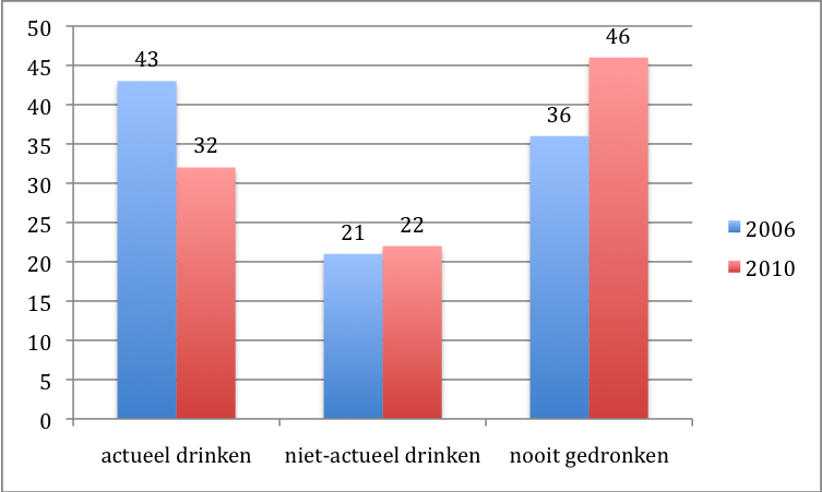 Alcohol en scholieren voortgezet onderwijs Bij een nadere analyse van de gegevens naar jongeren in de middelbare schoolleeftijd (12 tot en met 18 jaar) komen ten aanzien van de huidige maand- en