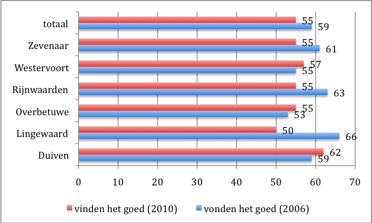 Grafiek 12 Goedkeurend oordeel ouders over alcoholgebruik kinderen, 2006-2010 (naar gemeente) Intensiteit alcoholgebruik bij één gelegenheid ( binge drinken ) Om een beeld te krijgen van de