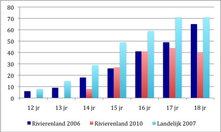 Binge drinken in Rivierenland in landelijk en regionaal perspectief Mede in het kader van een landelijke vergelijking, zijn de cijfers over het binge drinken nader gespecificeerd naar de jongeren in