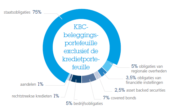 Publicatie beleggingsportefeuille