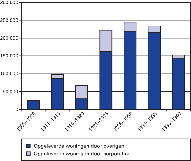 2.3. Woningwet en haar taakstelling door de jaren heen De basis van de Woningwet: ten dienste staan van de volkshuisvesting, is sinds de invoering niet gewijzigd.