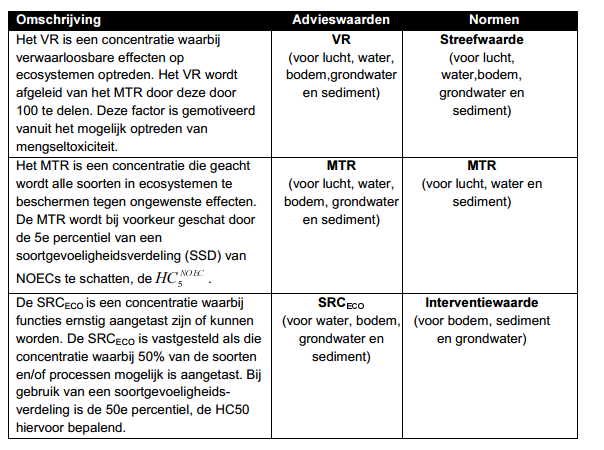 Figuur 7 geeft de PCB-emissie naar de bodem in Nederland weer. Het verloop van deze emissie werd echter gekenmerkt door een stijging tot het jaar 2000 gevolgd een duidelijke afname.
