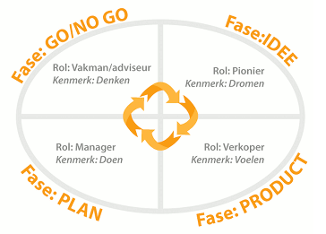 De ondernemersdenkstijl in het proces van ondernemen Het model van denkstijlen en de bedrijfslevencyclus zijn heel goed met elkaar te verenigen.