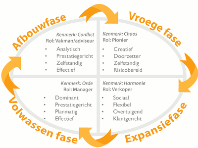 Na de start: van start tot "smart" Fase: Vroege fase Tijdens de startfase is er nog geen groei. Deze fase wordt vooral gekenmerkt door chaos.