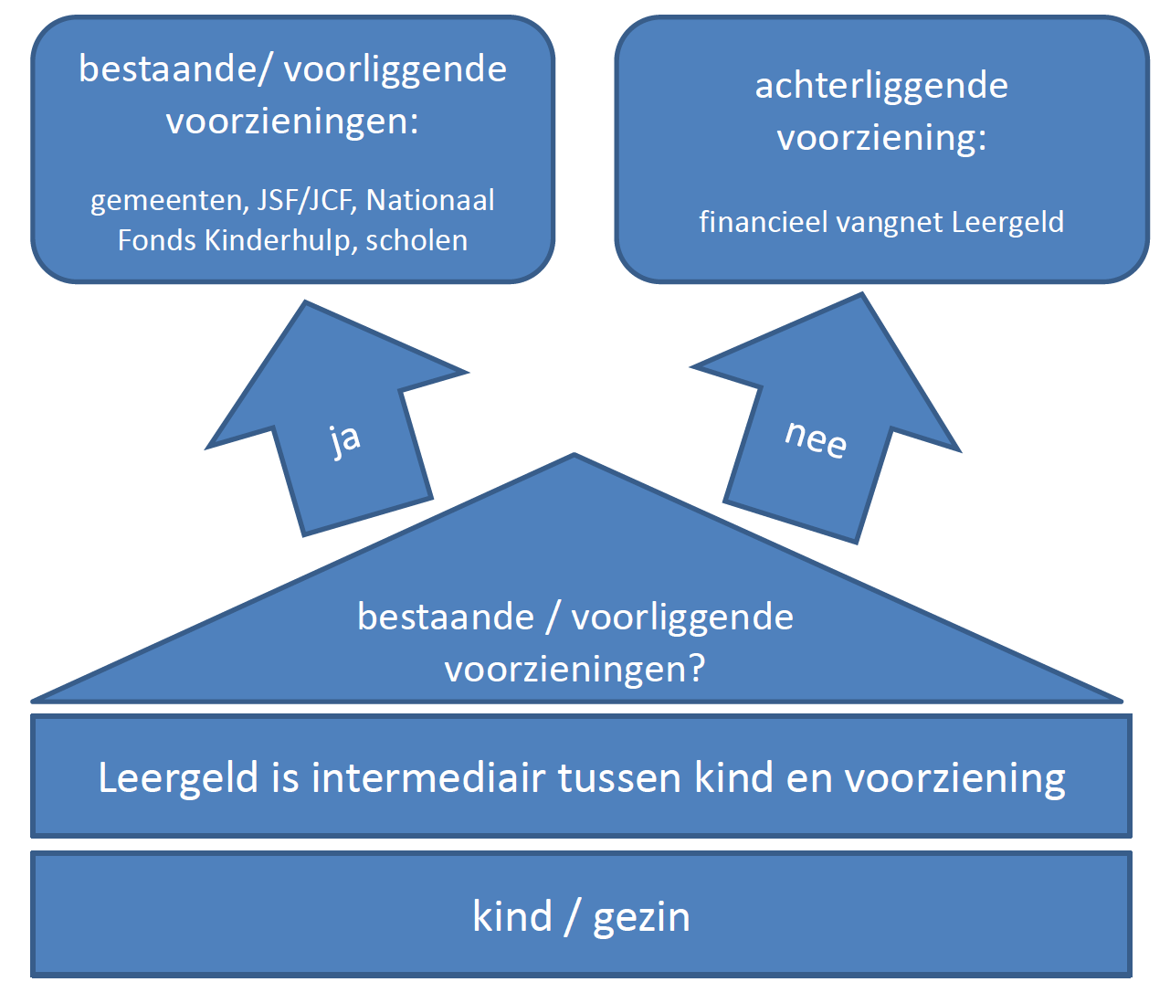 Stap 3: Financieel vangnet: Wanneer er geen voorzieningen zijn waar voor het betreffende kind een beroep op gedaan kan worden, of wanneer deze voorzieningen niet toereikend zijn, kan aanvullende hulp