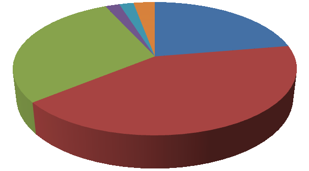 Conclusies en aanbevelingen Driekwart van de mensen die de enquête heeft ingevuld geeft aan dat ze aan bewegen en sporten doen.