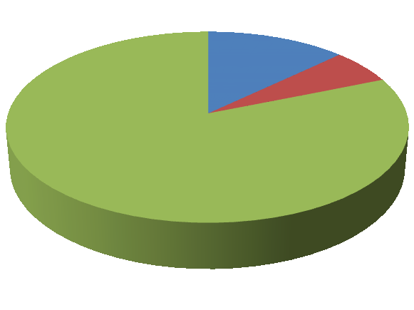 Verder zijn er vragen zijn gesteld over instuiven, sportmarkten e.d. Dit zijn de resultaten:.