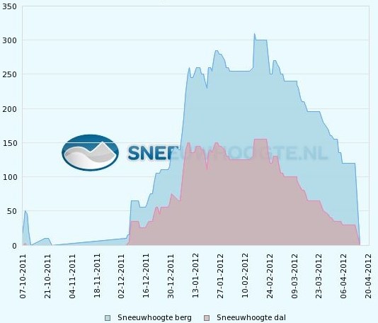 SNEEUW HISTORIE! Ook vorig jaar heb ik iets geschreven over de hoeveelheid sneeuw, die er over het hele seizoen genomen, valt. In het seizoen van 2011 2012 viel er ontzettend veel sneeuw.