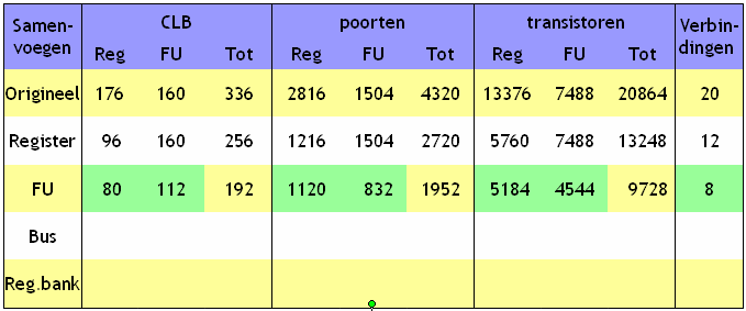 De ideale combinatie van FU s hangt nu af van de het niveau waarop we de chip ontwerpen: FPGA : minimaal aantal CLB s. Hier zijn 2 mogelijkheden die elke evenveel CLB s nodig hebben.