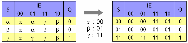 2) Minimalisering aantal toestanden We zullen ook hier proberen ons aantal toestanden t te beperken door de onmogelijke weg te laten.