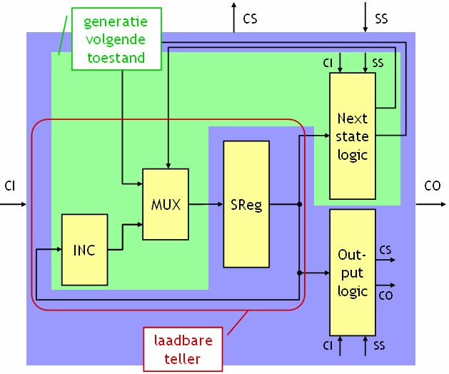 Voor FSMD s hertekenen we dit wanneer we met grotere schakelingen werken : We hebben ingangen CI (controle-ingangen van de gebruiker) en SS (status-signalen van het datapad).