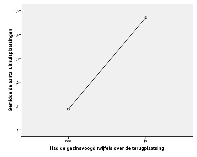 Figuur 4. Had de gezinsvoogd twijfels over de terugplaatsing? (N = 39).