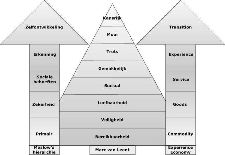 De bovengenoemde indeling laat zien dat waarschijnlijk niet voor iedere leefstijl cultureel erfgoed als onderdeel van het woonmilieu even belangrijk zal zijn.