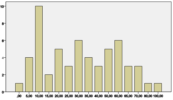 Bij de keuze mogelijkheid 2 zien we een meer gevarieerd beeld. De eerste vier categorieën scoren vrijwel hetzelfde. Alleen het militaire erfgoed scoort ook hier erg laag.