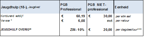 * Het PGB tarief Verver is in 2014 in alle gevallen 5,33 ngeacht jeugd f 18+, vandaar PGB=ZIN-10% van het laagste tarief. ** Niet mgelijk per prduct te specificeren.