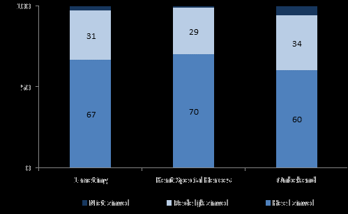 Figuur 3.5 Bekendheid met Special Heroes naar deelname aan programma, in procenten, 1- meting (n=2.867) mulier instituut - sociaal-wetenschappelijk sportonderzoek De volgende figuur (3.