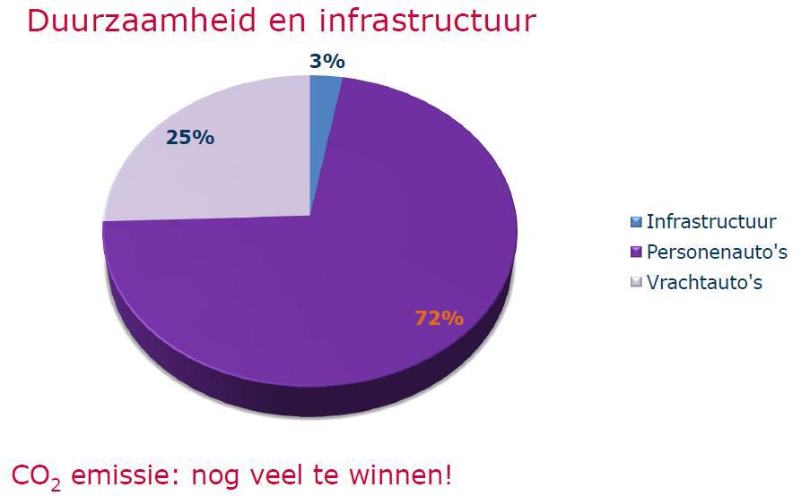 Figuur 2 CO2-emissie per fase (periode van 20 jaar) Dit komt overeen met de analyse van RWS,