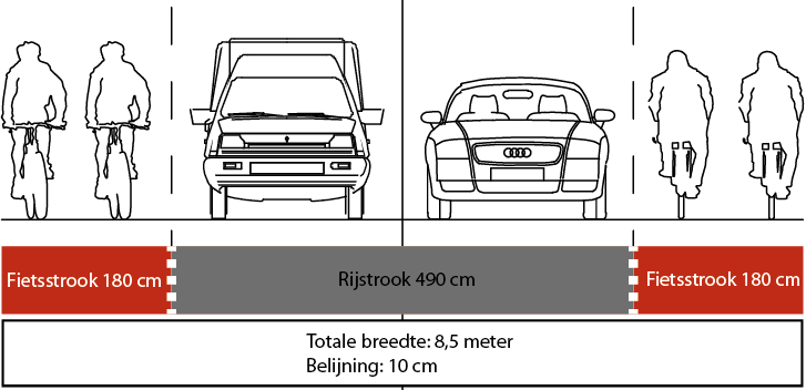 b) Fietsstroken op Grijze weg of Brede ETW: houd rekening met fietsers Als er minder ruimte beschikbaar is, is het onvermijdelijk dat er af en toe ruimte gedeeld wordt.