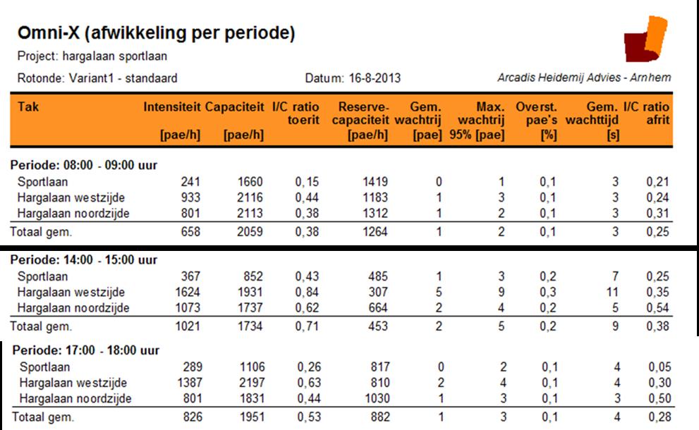 Bijlage 4 Output Hargalaan/Sportlaan In onderstaande output staat periode 08:00 09:00 uur