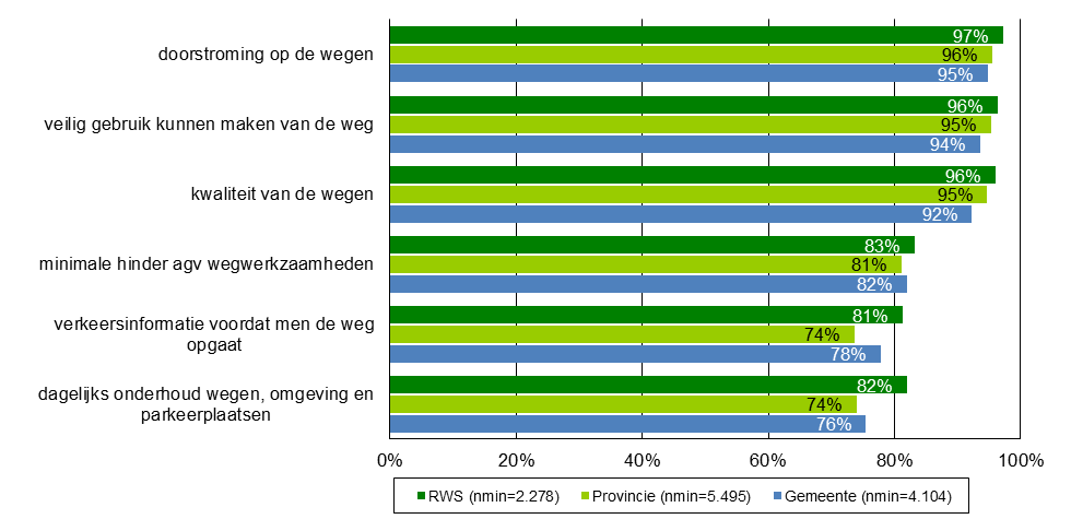 2.3 Belang van de aspecten Aan respondenten is gevraagd om voor zes aspecten aan te geven in hoeverre men deze belangrijk vindt.