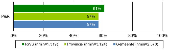 men vaker dan gemiddeld tevreden (51 procent). Over de beperking van hinder zijn weggebruikers in Rotterdam en Utrecht ook minder vaak dan gemiddeld tevreden.