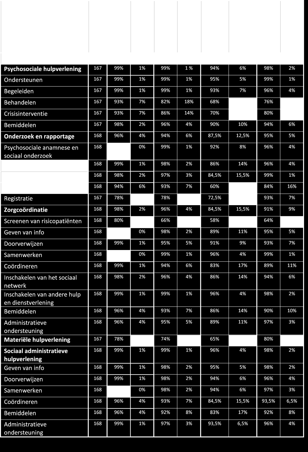 Tabel 29: Percentages van de algemene vraag belangrijkheid voor de