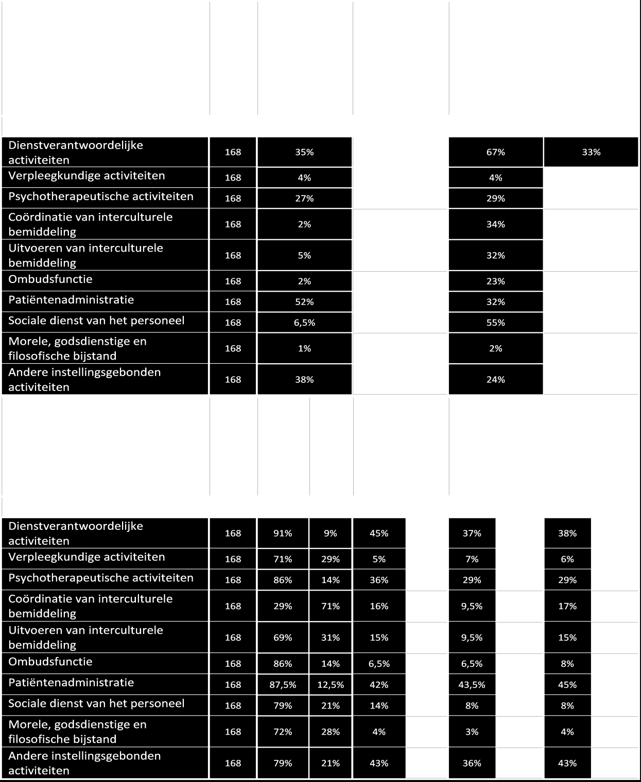 Tabel 30: Percentages van de algemene vraag belangrijkheid voor de niet sociaal werk gebonden activiteiten voor het Nederlandstalig landsgedeelte Patiëntenadministratie wordt door 52% van de sociaal