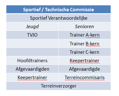 1.5 Organisatie 1.5.1