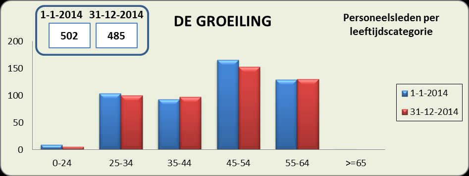 In voorgaande grafiek valt op dat sprake is van een onevenwichtige leeftijdsopbouw van het personeelsbestand.