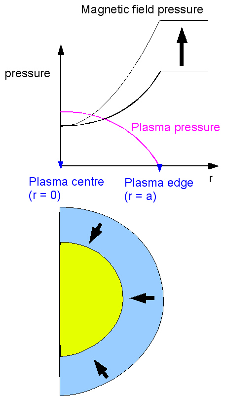 Theta pinch Straight magnetic field no tension Plasma escapes at the ends; go toroidal Equation gives constant total pressure Magnetic field is reduced inside the plasma i.e. the plasma is