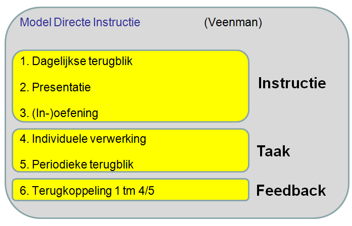 variant interactieve gedifferentieerde directe instructie (IGDI) niet als leermodel, maar als lesmodel: ALLE onderstaande stappen moeten binnen een lesuur gezien worden. Figuur 2.