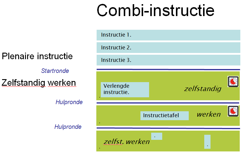 Figuur 5. Groepsinstructie Als bovenstaand model gevolgd wordt kan de vaste koppeling tussen de drie fasen (de instructie, werken aan de taak en de feedbackfase) binnen een les losgelaten worden.