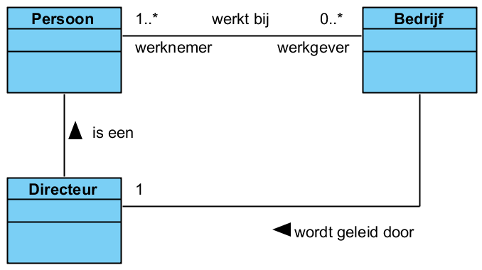 Associatie Labels: Altijd invullen!