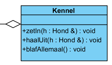 Uitwerking #include <vector> #ifndef Kennel_h #define Kennel_h class Hond; Waarom Hond& als parameter?
