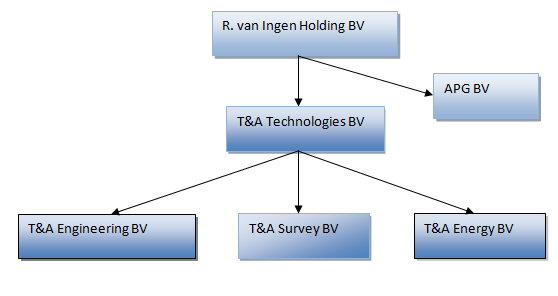 2. Organisatorische grenzen Onder de R. van Ingen Holding BV vallen de werkmaatschappijen T&A Technologies BV, APG BV, T&A Survey BV, T&A Engineering BV en T&A Energy BV (verder Holding).