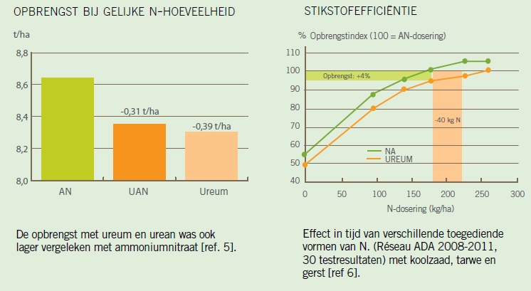 Optimaliseren van