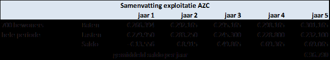 Om deze kosten in beeld te krijgen is voor een periode van 5 jaar een raming opgesteld. Daarnaast is een berekening opgesteld van de bestuursvergoeding en extra uitkering gemeentefonds.