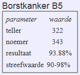 Behalve bij oudere vrouwen met een borsttumor met een laagrisicoprofiel is radiotherapie altijd noodzakelijk na een borstsparende