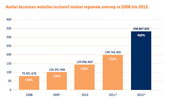 6 Het aantal bezoeken van de websites van regionale omroepen neemt echter wel significant toe. In 2012 werden deze websites 4,5 maal meer bezocht dan in 2008 (72.421.676 bezoeken in 2008 en 338.847.