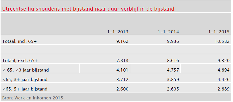 NB: Het aantal mensen dat langer dan 5 jaar in de bijstand zit, is onderdeel van het aantal mensen dat drie jaar en langer in de bijstand zit.