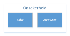 risico. Dit houdt in dat projectrisico s subjectief beoordeeld dienen te worden en tijdens het proces kunnen worden beïnvloed.